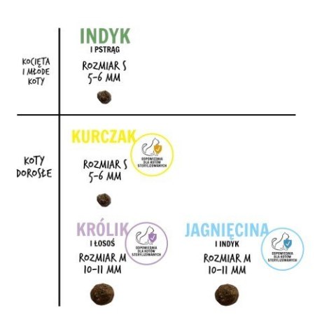 Paka Zwierzaka Indyk z pstrągiem kocięta "S" 400g