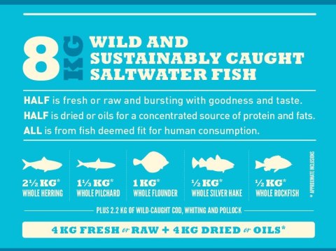 ACANA Pacifica Dog 11,4kg (WYPRZEDAŻ)